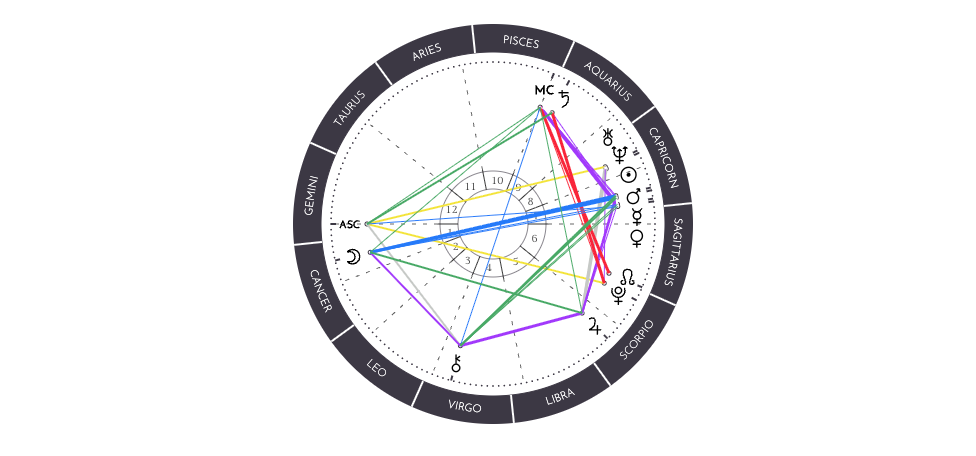 Rachel's birth chart
